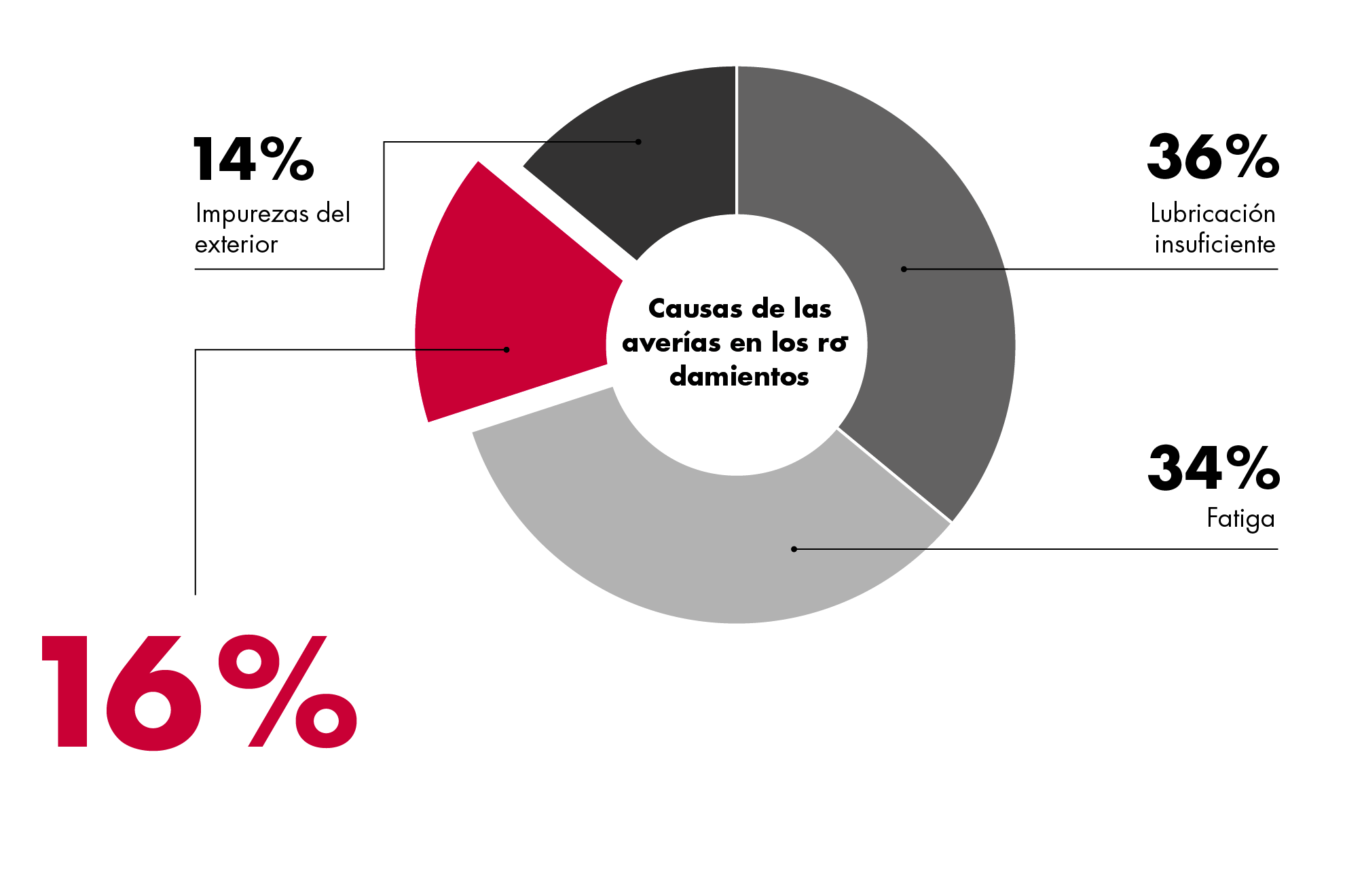 Fallos de rodamientos: lubricación insuficiente, contaminación, montaje incorrecto, sobrecarga