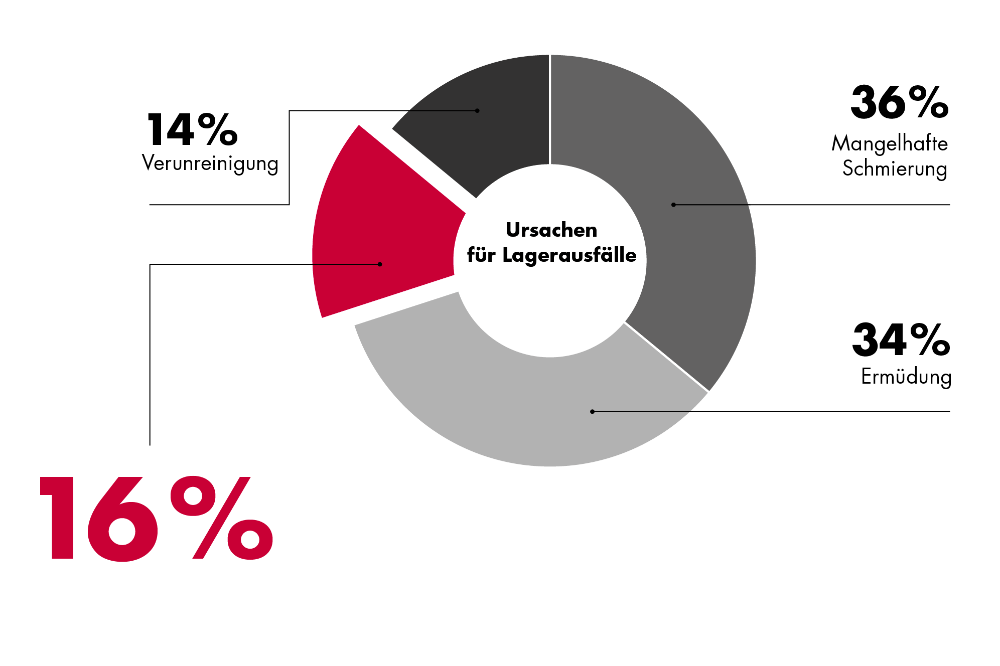Grafik-Icon Lagerausfälle durch unzureichende Schmierung, Verschmutzung, falsche Montage und Überlastung