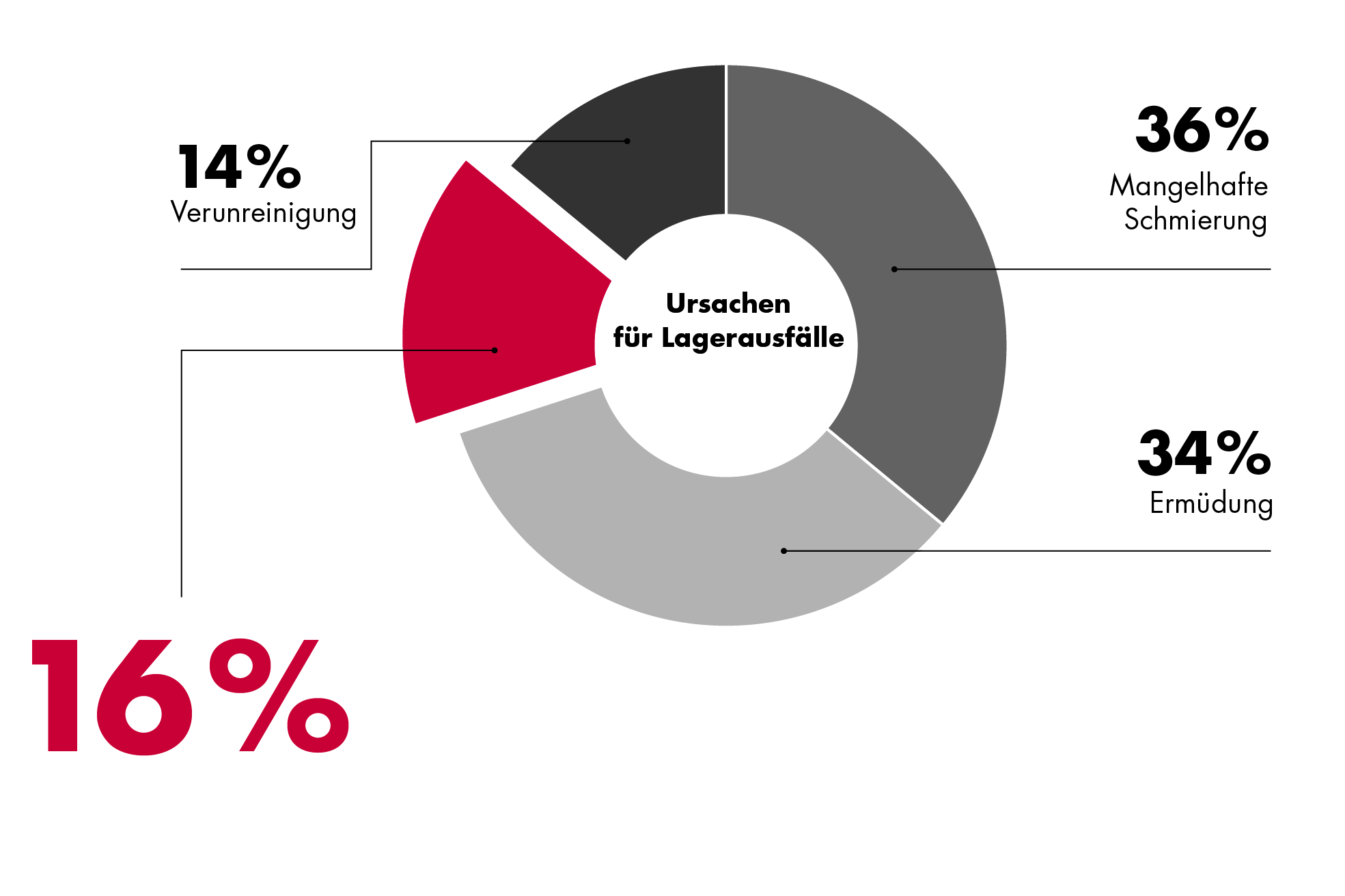 Grafik-Icon Lagerausfälle durch unzureichende Schmierung, Verschmutzung, falsche Montage und Überlastung