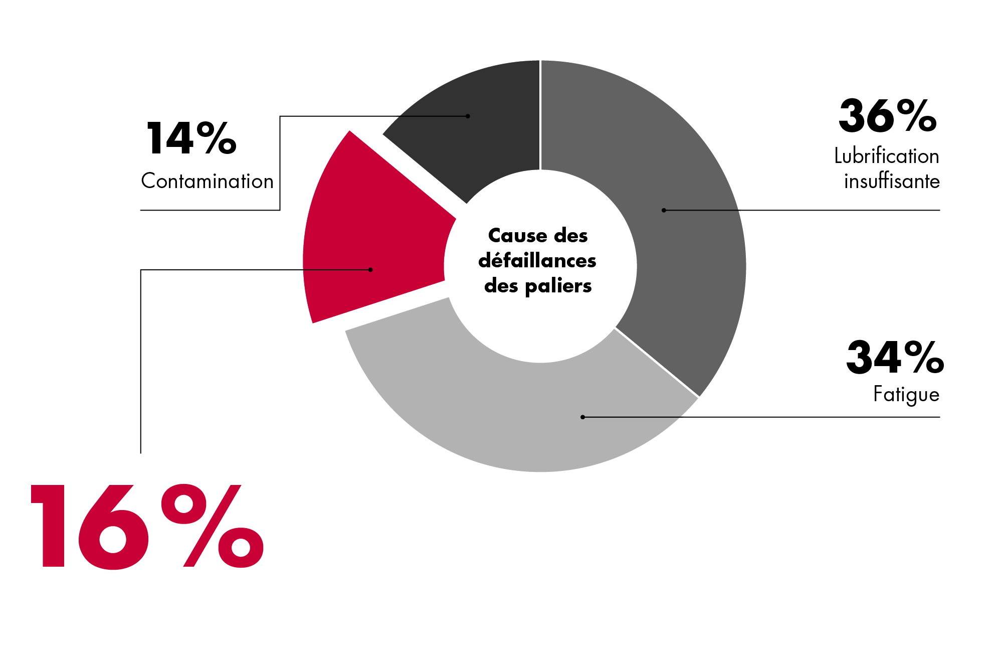 Défaillances de roulements : lubrification insuffisante, contamination, montage incorrect, surcharge